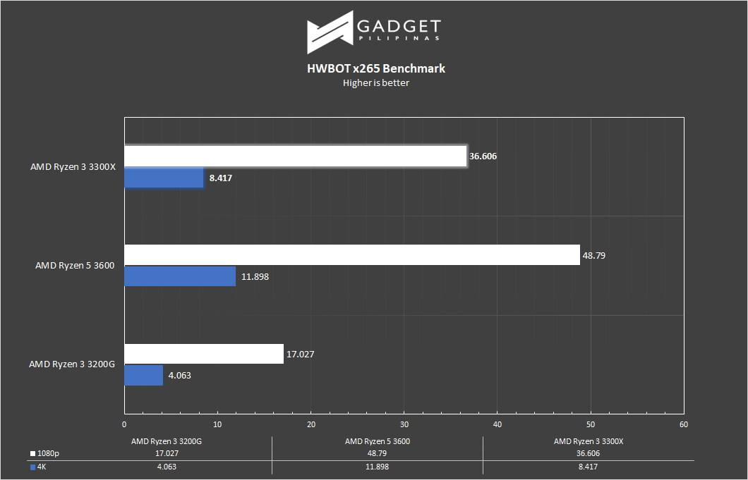 AMD Ryzen 3 3300XT Review - HWBot x265 Benchmark