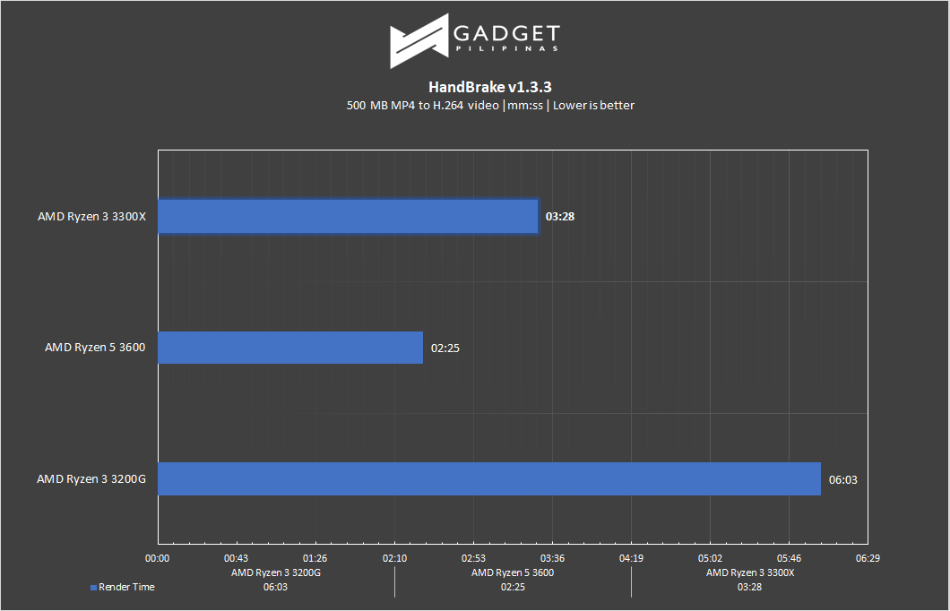 AMD Ryzen 3 3300XT Review - Handbrake Benchmark