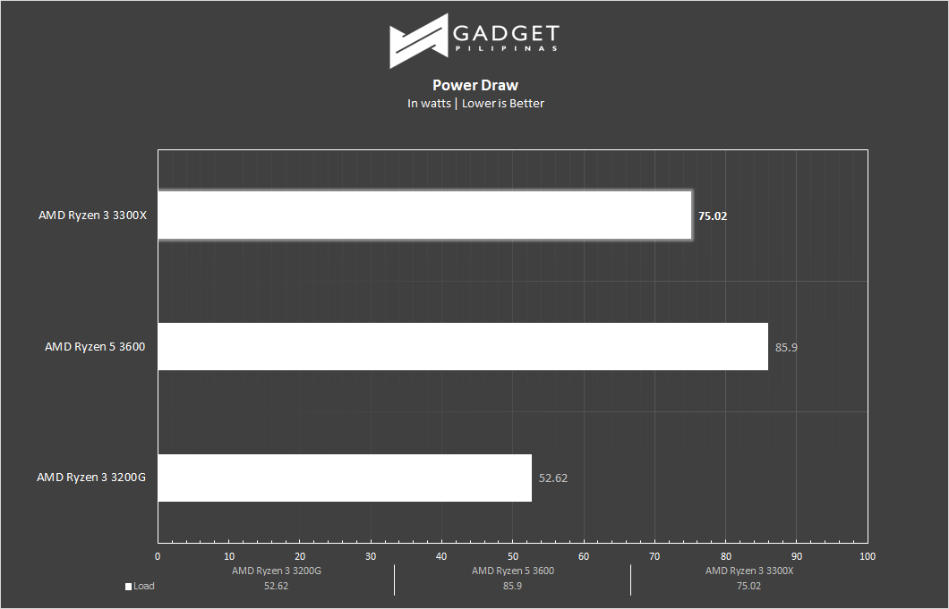 AMD Ryzen 3 3300XT Review - Power Draw