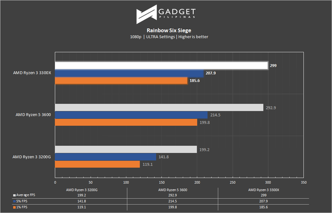 Amd Ryzen 3 3300x Review The Best Value 1080p Gaming Cpu Gadget Pilipinas Tech News Reviews Benchmarks And Build Guides