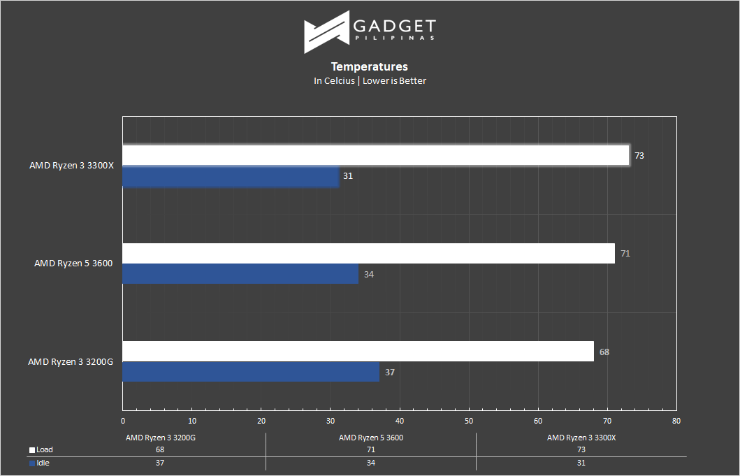 AMD Ryzen 3 3300XT Review - Temps