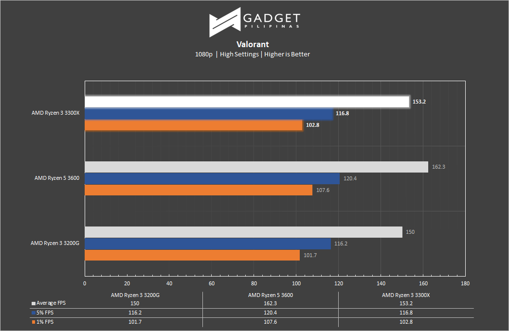 AMD Ryzen 3 3300XT Review - Valorant Benchmark