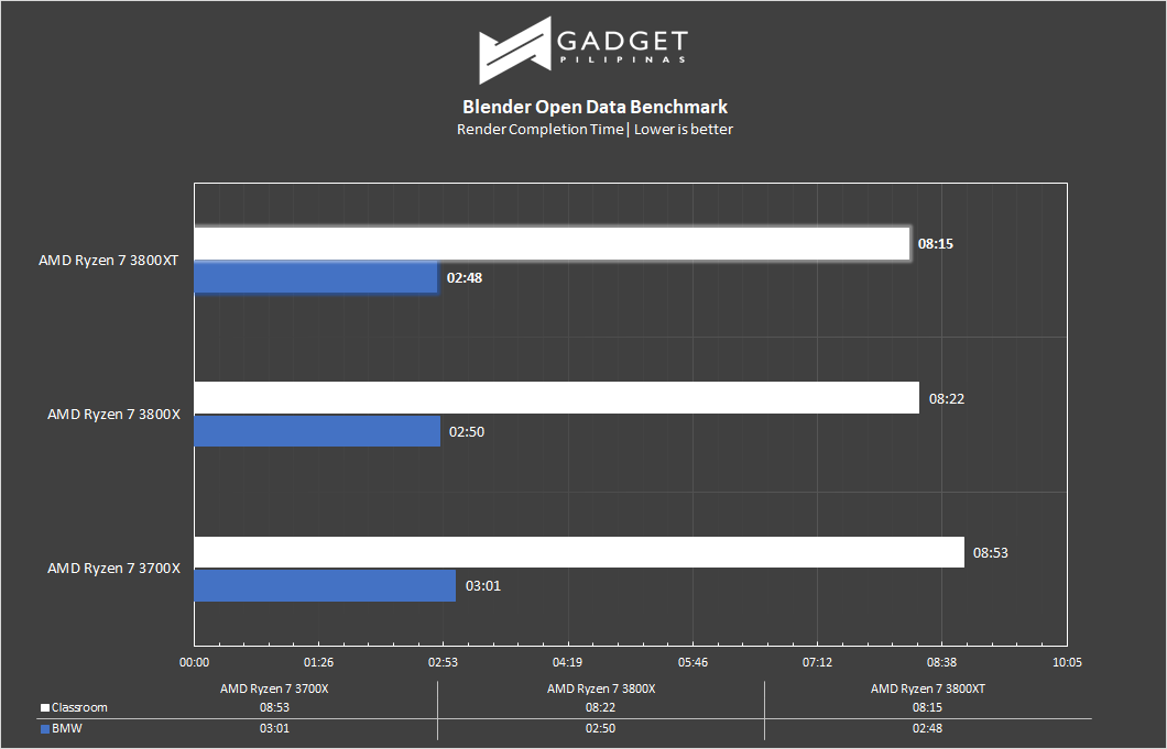 AMD Ryzen 7 3800XT Review - Blender Benchmark