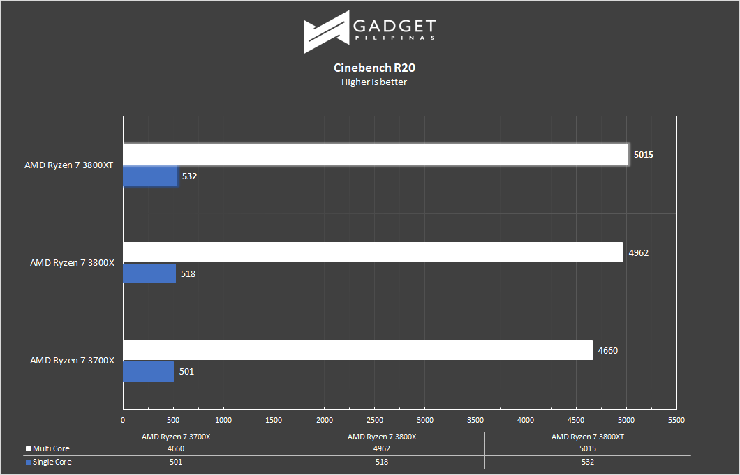 AMD Ryzen 7 3800XT Review - Cinebench R20 Benchmark