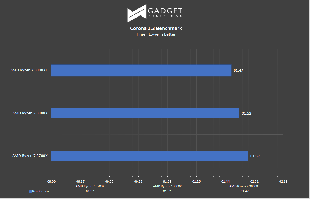 AMD Ryzen 7 3800XT Review - Corona Benchmark