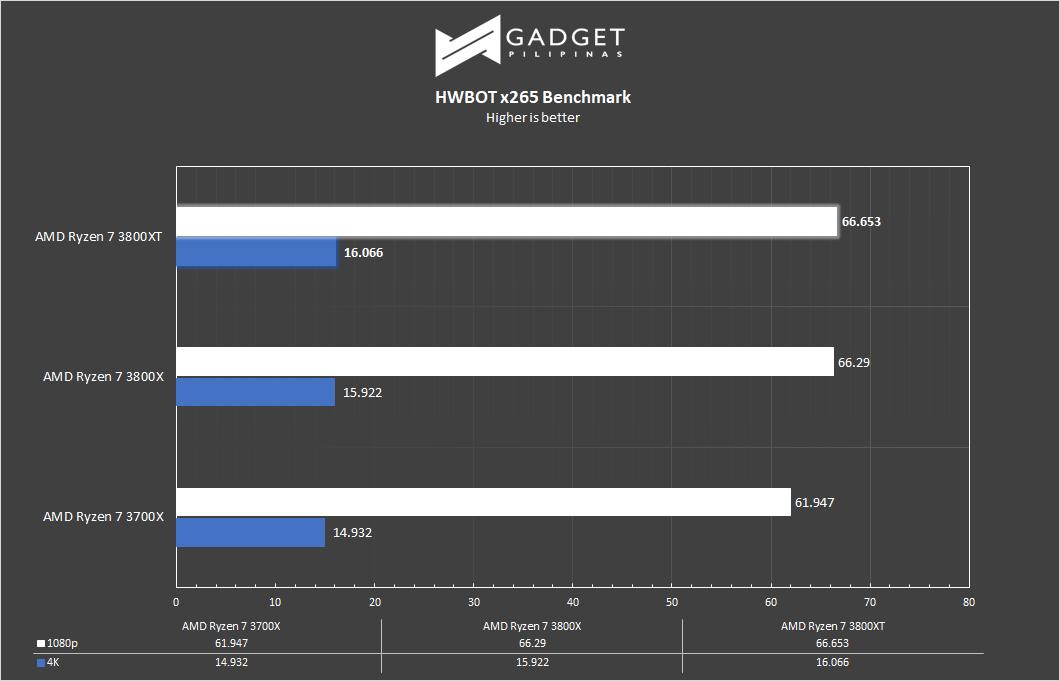 AMD Ryzen 7 3800XT Review - HWBOT x265 Benchmark