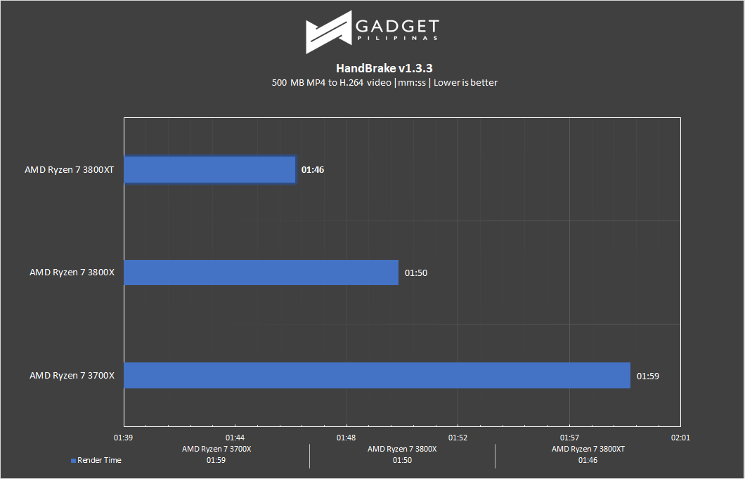 AMD Ryzen 7 3800XT Review - Handbrake Benchmark