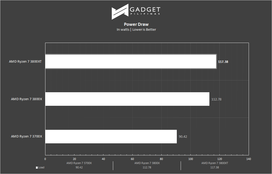 AMD Ryzen 7 3800XT Review - Power Draw