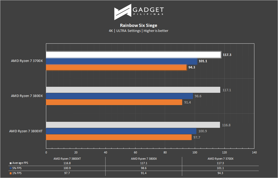 AMD Ryzen 7 3800XT Review - R6S 4K Benchmark