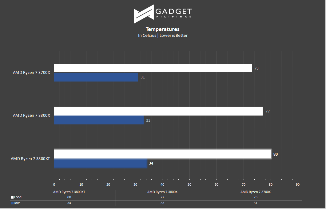 AMD Ryzen 7 3800XT Review - Temps