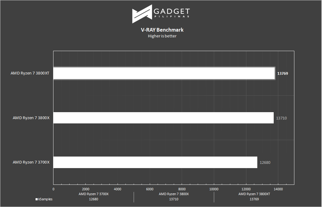AMD Ryzen 7 3800XT Review - VRAY Benchmark
