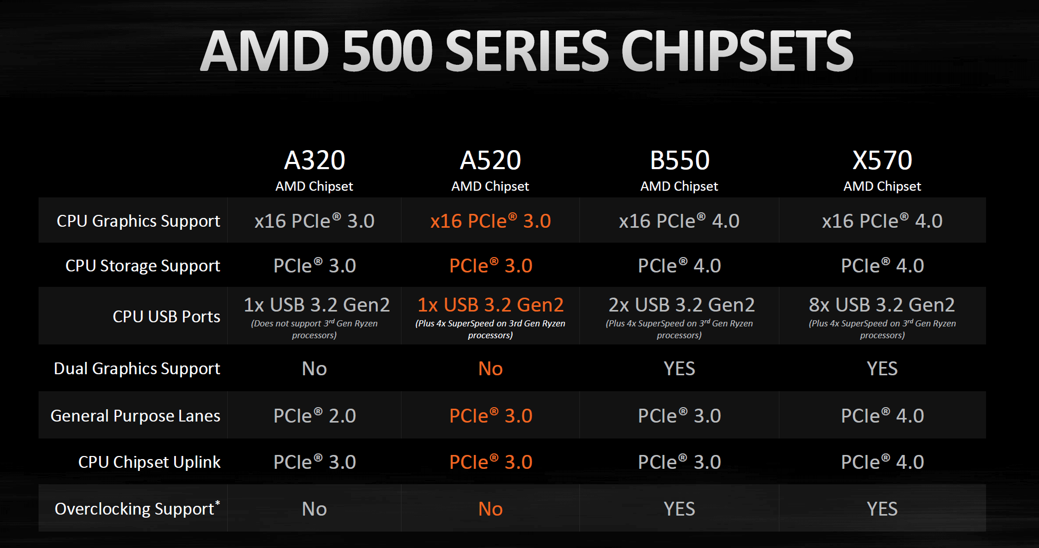 AMD A520 Chipset - 01