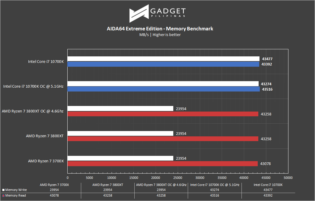 Intel Core i7 10700k Review - Aida64 Memory Benchmark