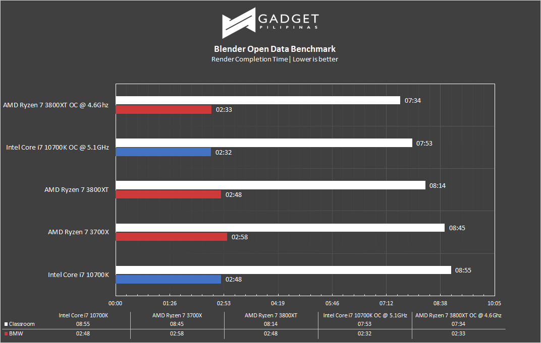 Intel Core i7 10700k Review - Blender Benchmark