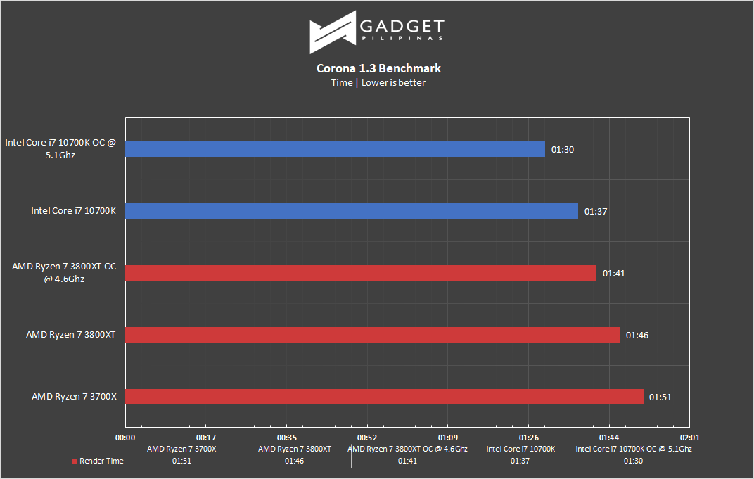 Intel Core i7 10700k Review - Corona Benchmark