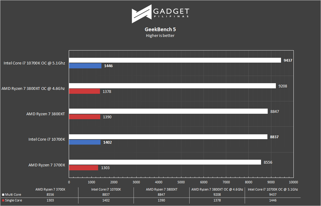 Intel Core i7 10700k Review - Geekbench 5 Benchmark