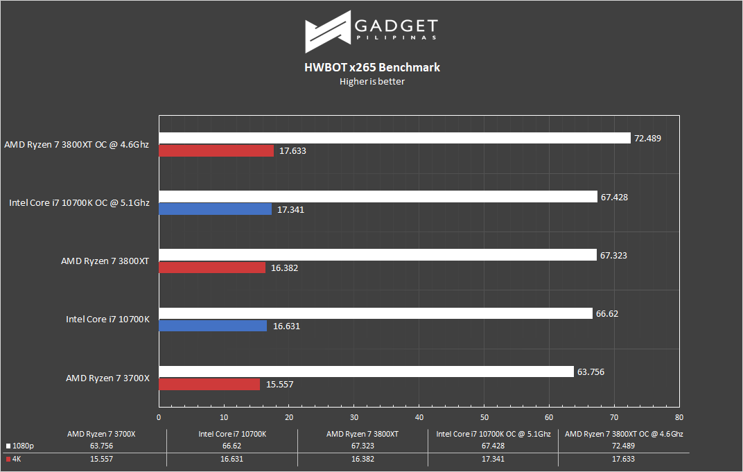 Intel Core i7 10700k Review - HWBOT x265 Benchmark