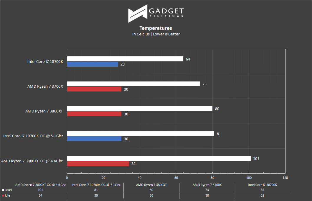 Intel Core i7 10700k Review - Temps