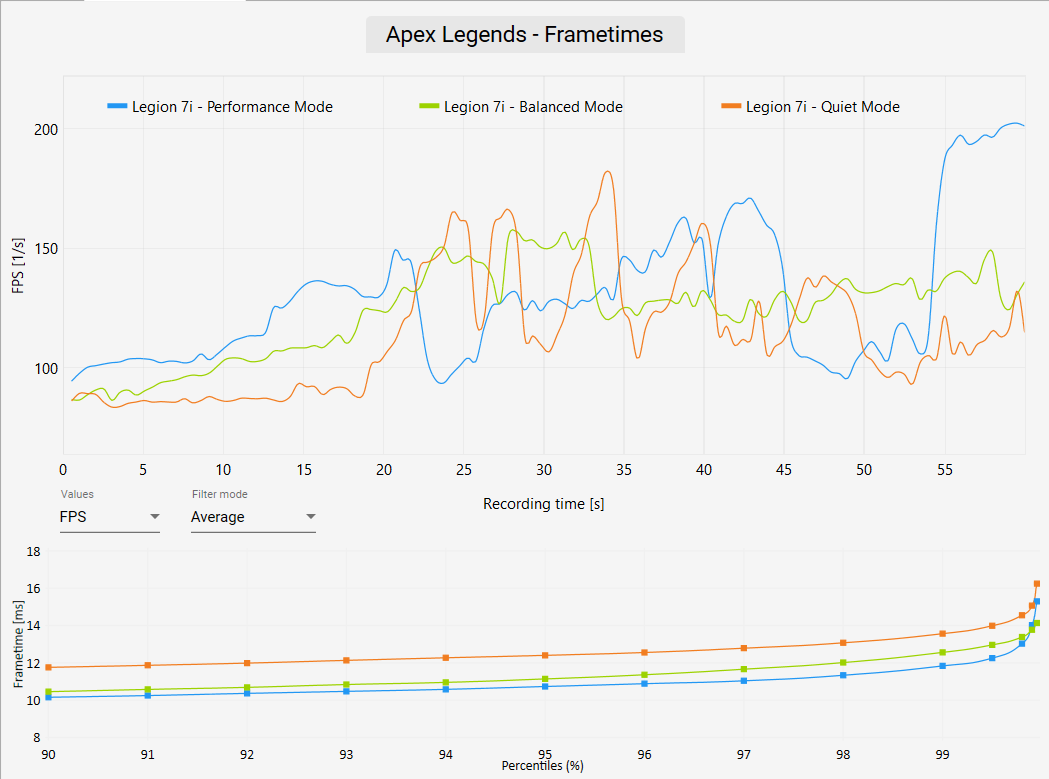 Legion 7i Review - Apex Legends Benchmark Frametimes