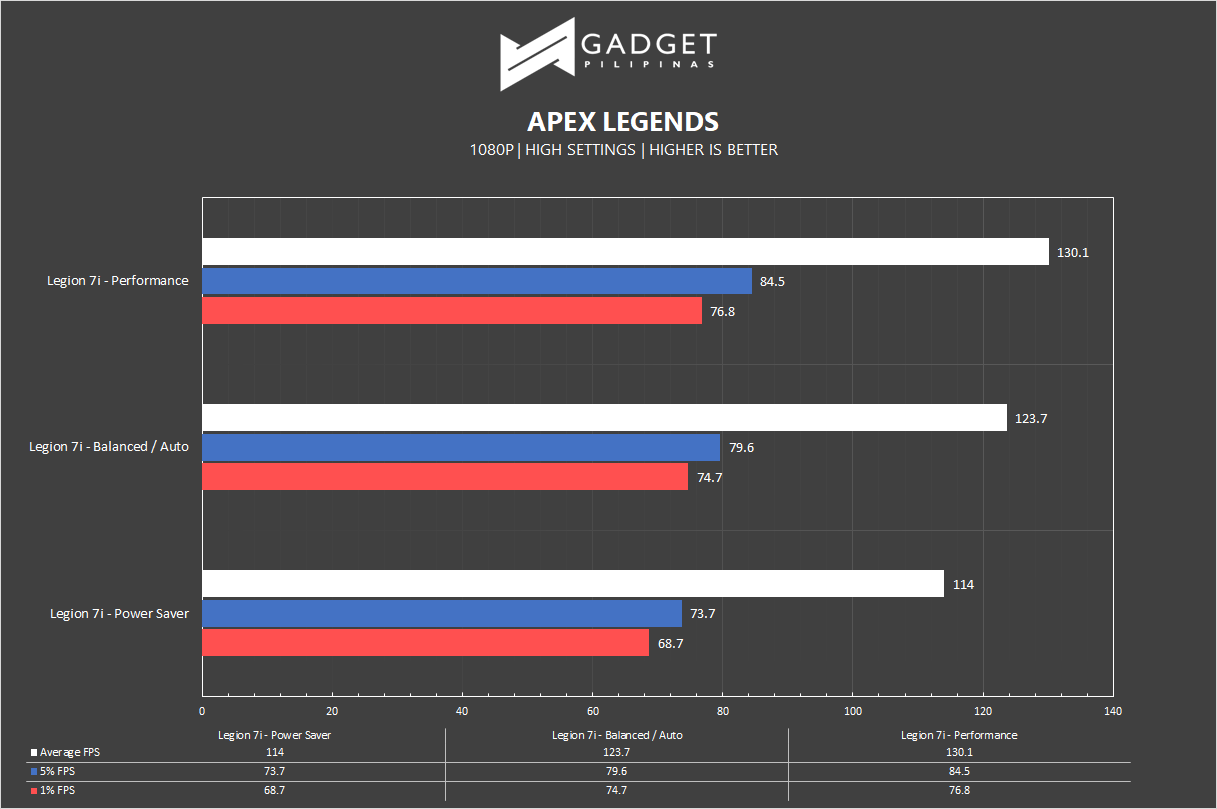 Legion 7i Review - Apex Legends Benchmark