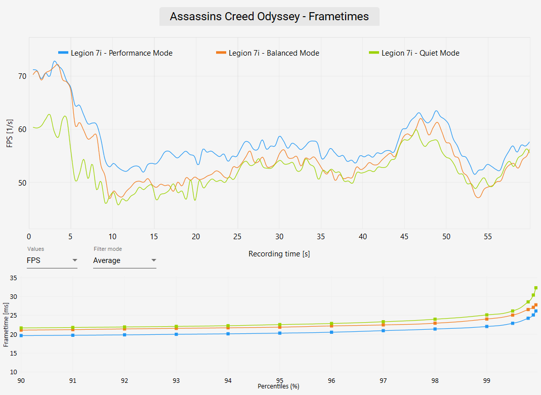 Legion 7i Review - Assassins Creed Odyssey Benchmark Frametimes