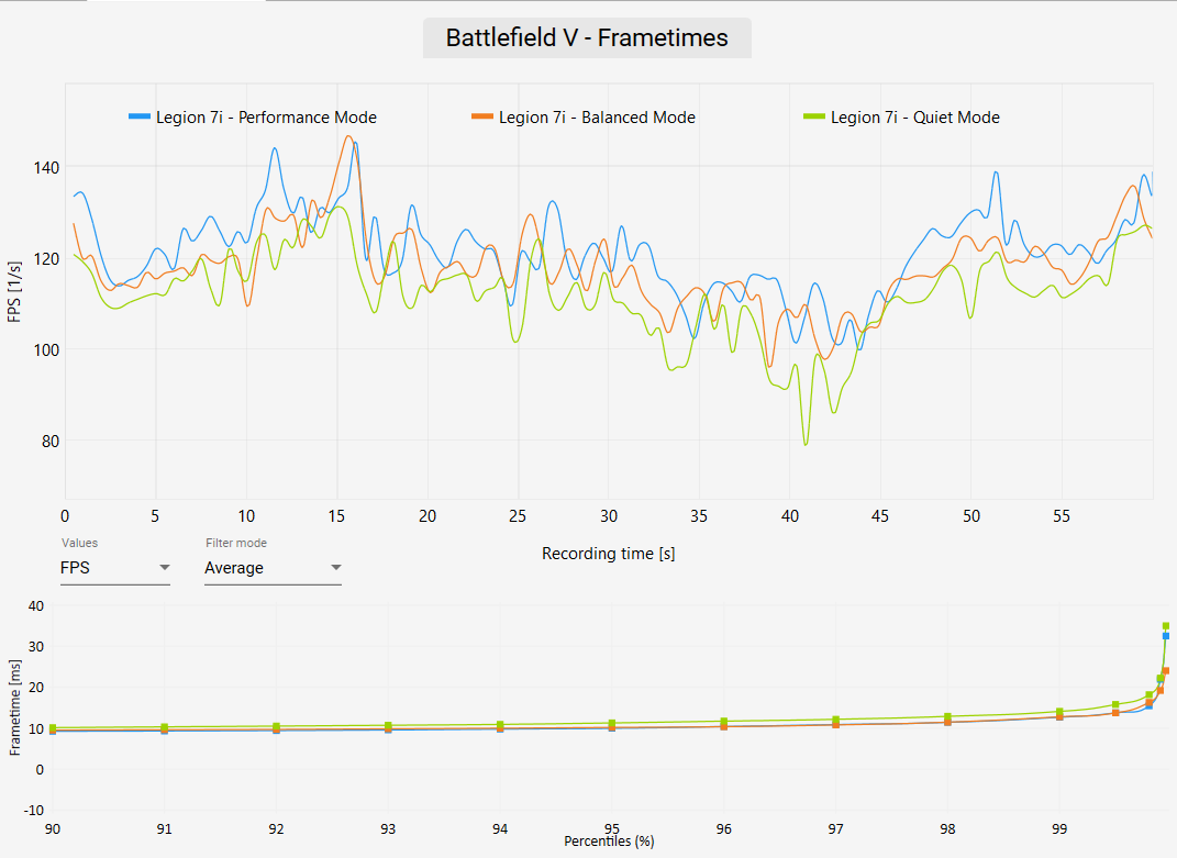 Legion 7i Review - Battlefield V Benchmark Frametimes