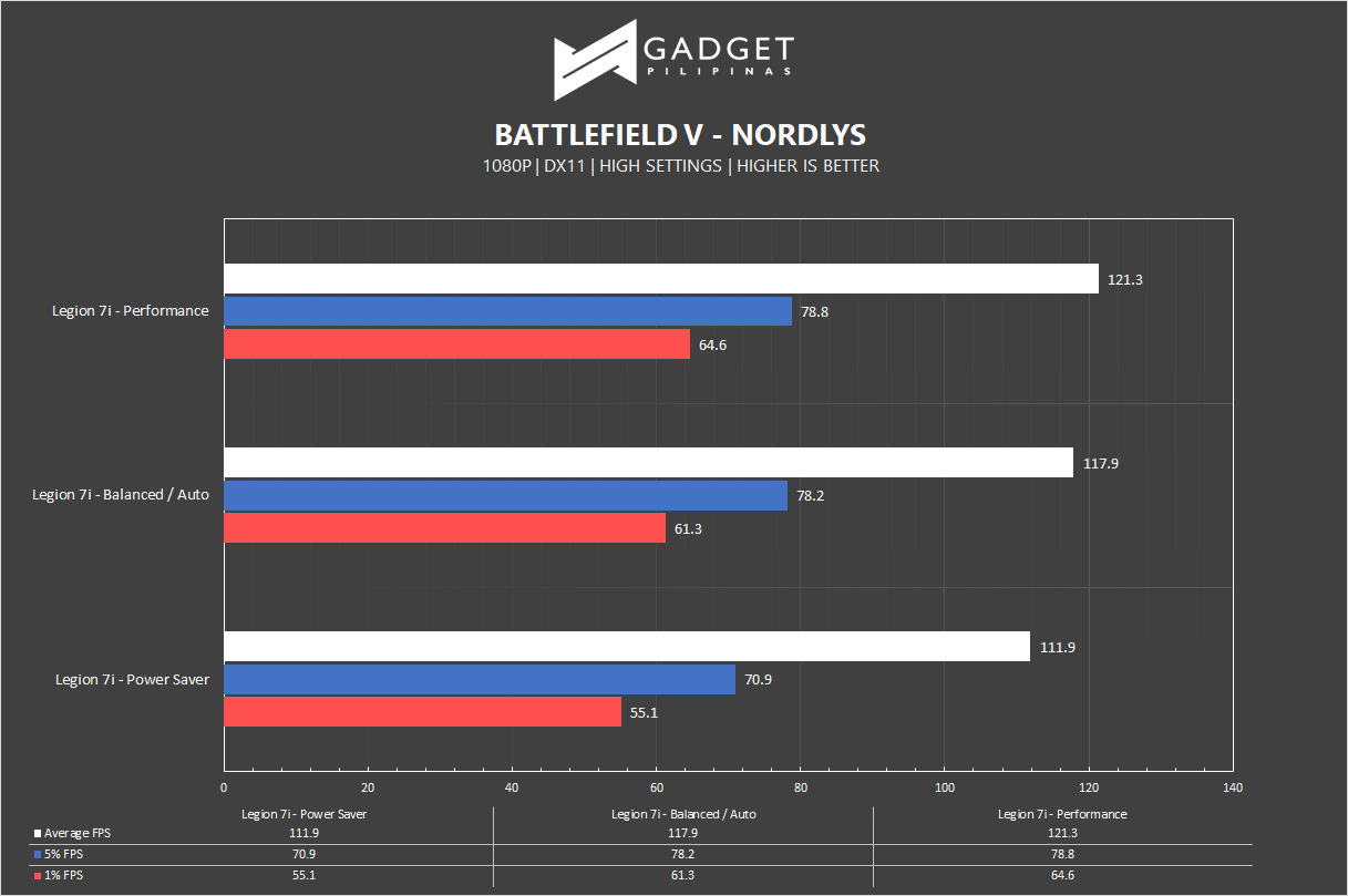 Legion 7i Review - Battlefield V Benchmark