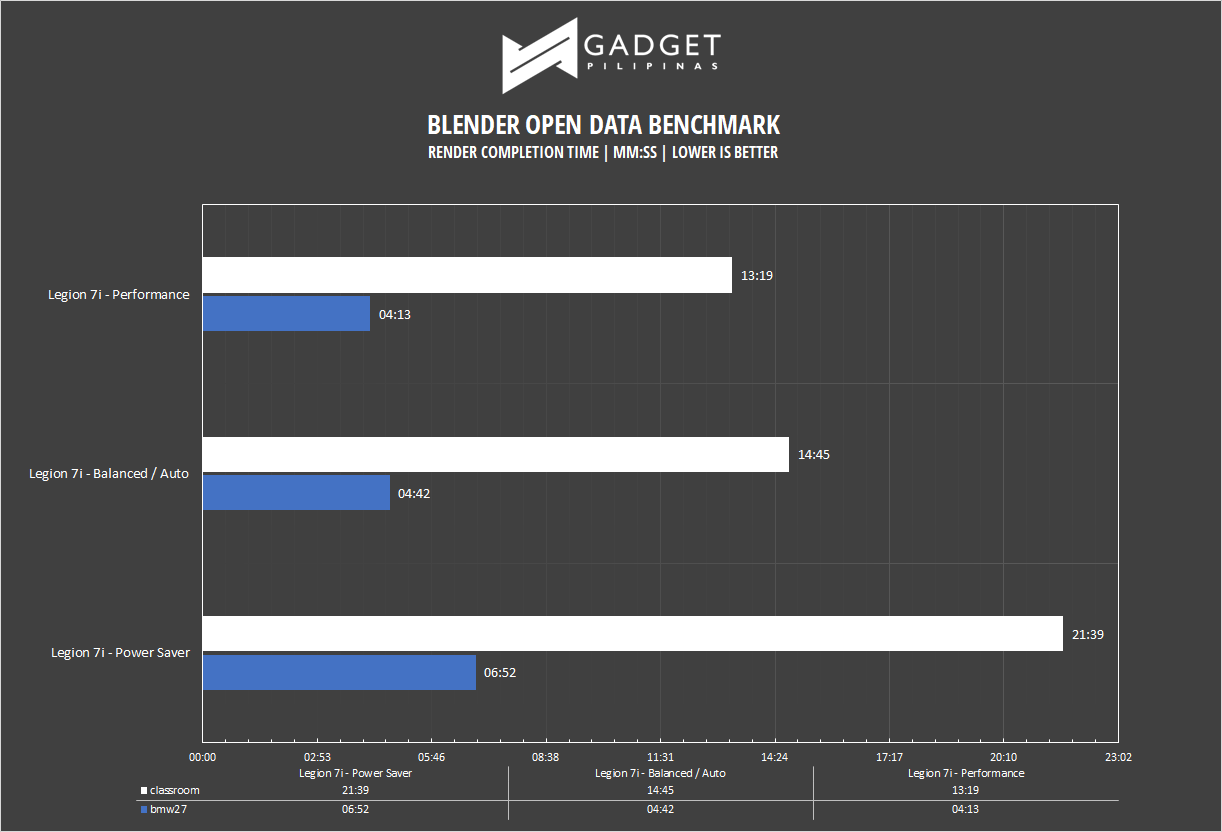 Legion 7i Review - Blender Benchmark