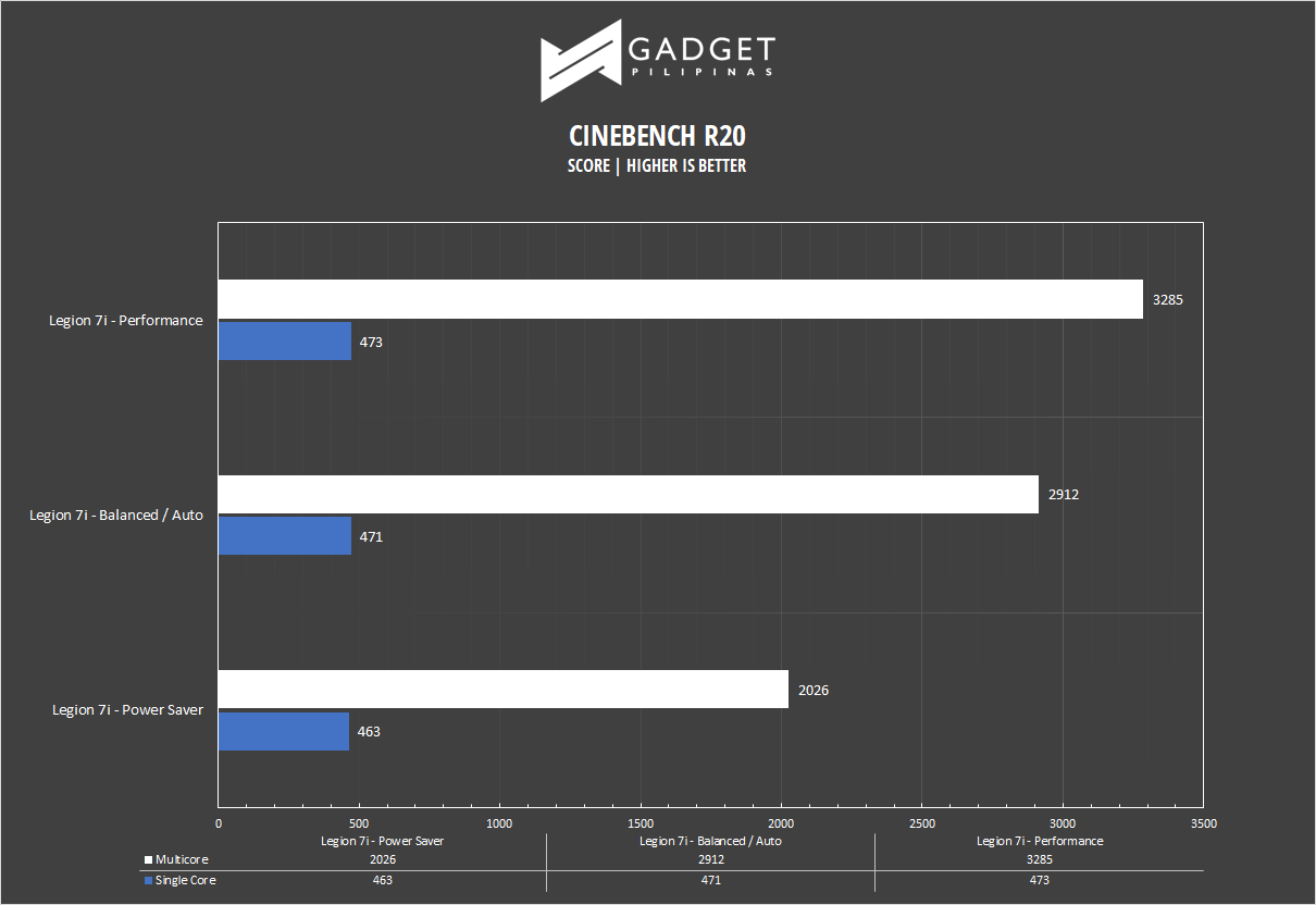 Legion 7i Review - Cinebench R20 Benchmark