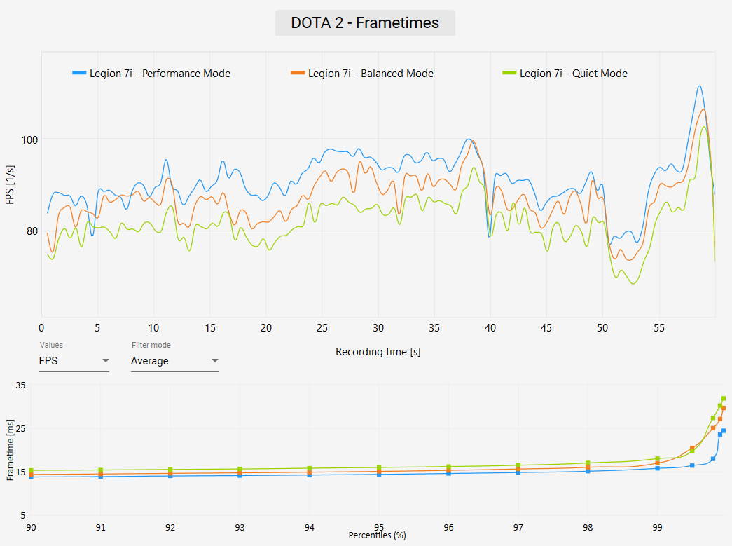 Legion 7i Review - DOTA 2 Benchmark Frametimes