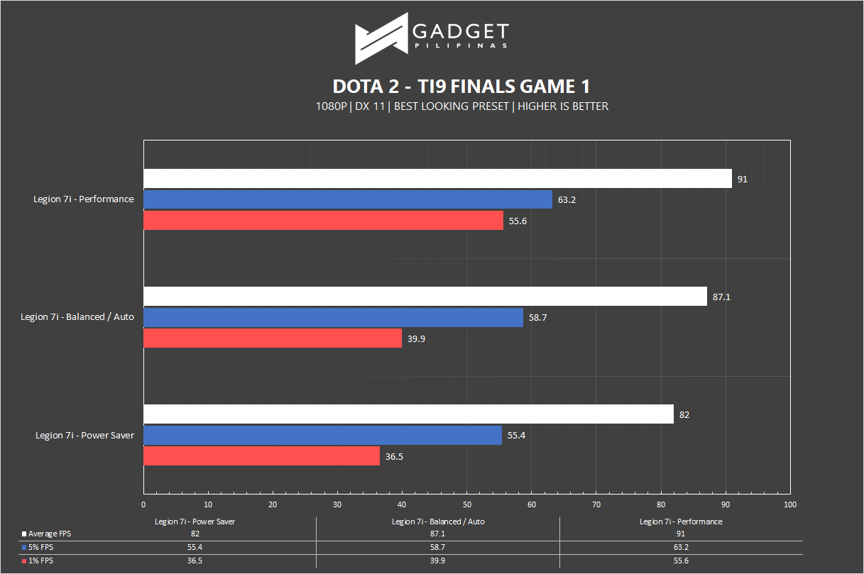Legion 7i Review - DOTA 2 Benchmark