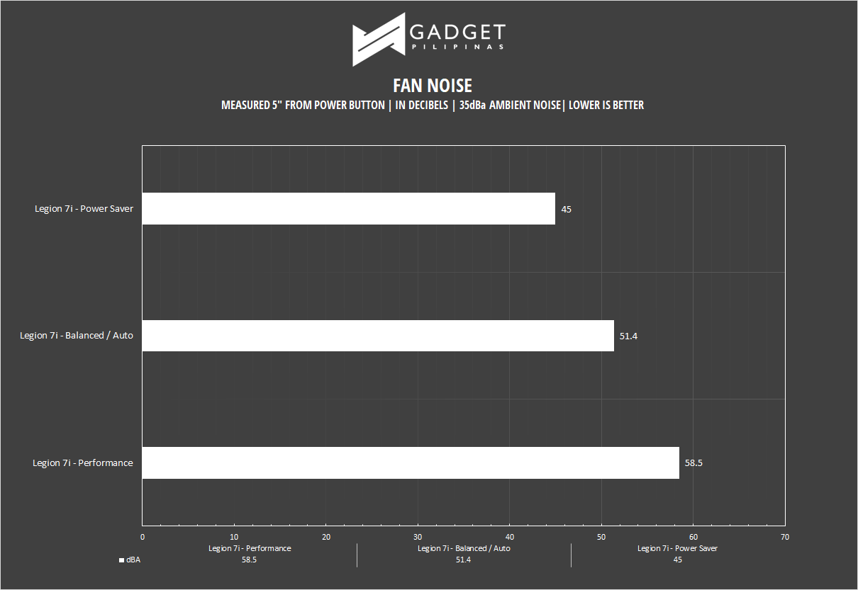 Legion 7i Review - Fan Noise
