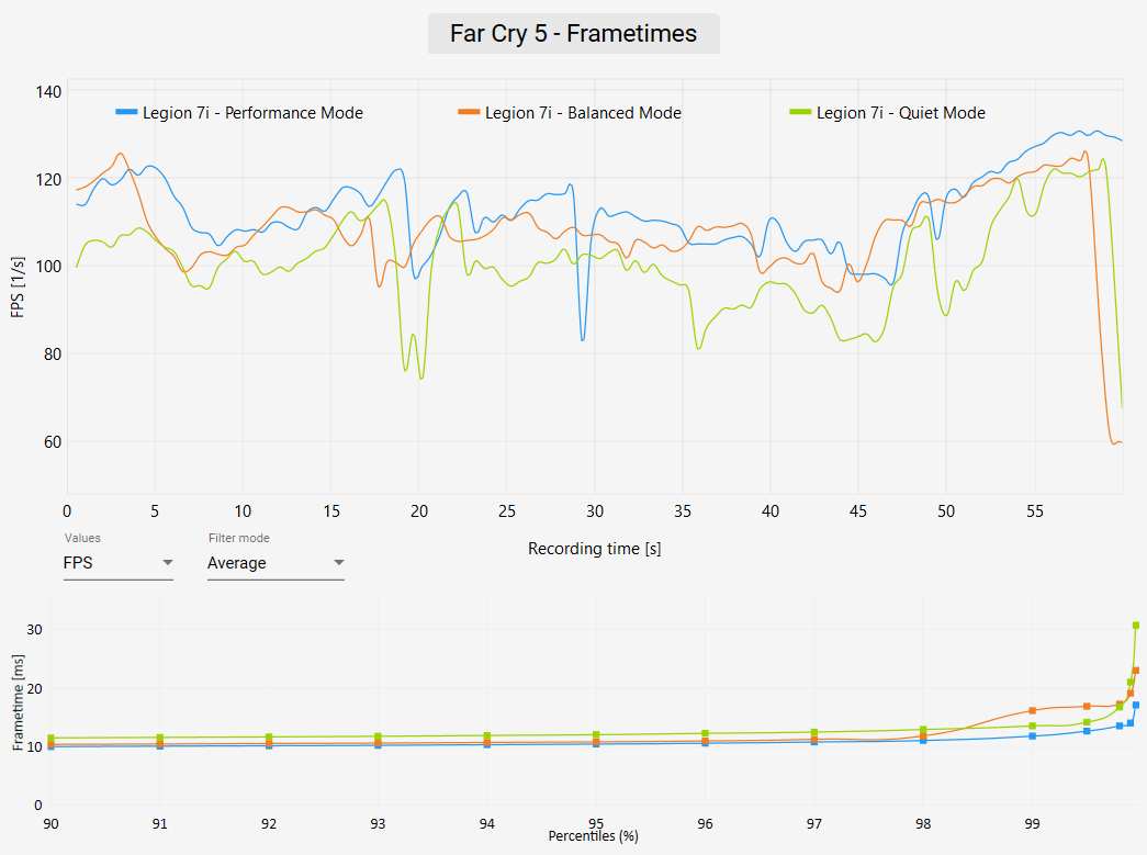 Legion 7i Review - Far Cry 5 Benchmark Frametimes