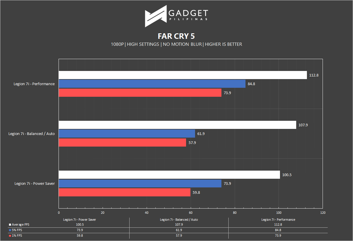 Legion 7i Review - Far Cry 5 Benchmark