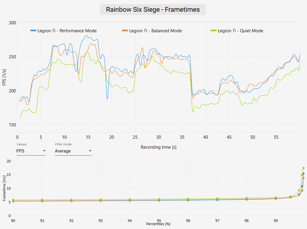 Legion 7i Review - Rainbow Six Siege Benchmark Frametimes