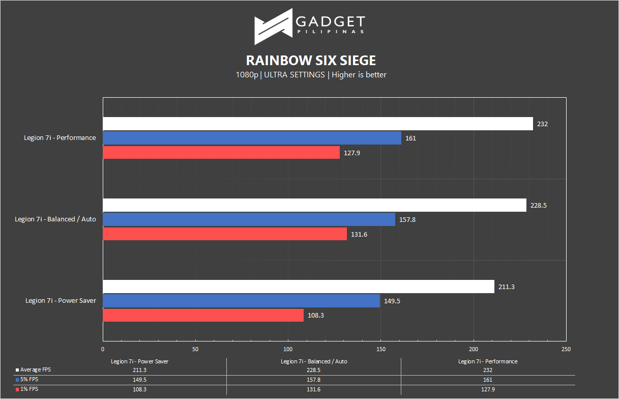 Legion 7i Review - Rainbow Six Siege Benchmark