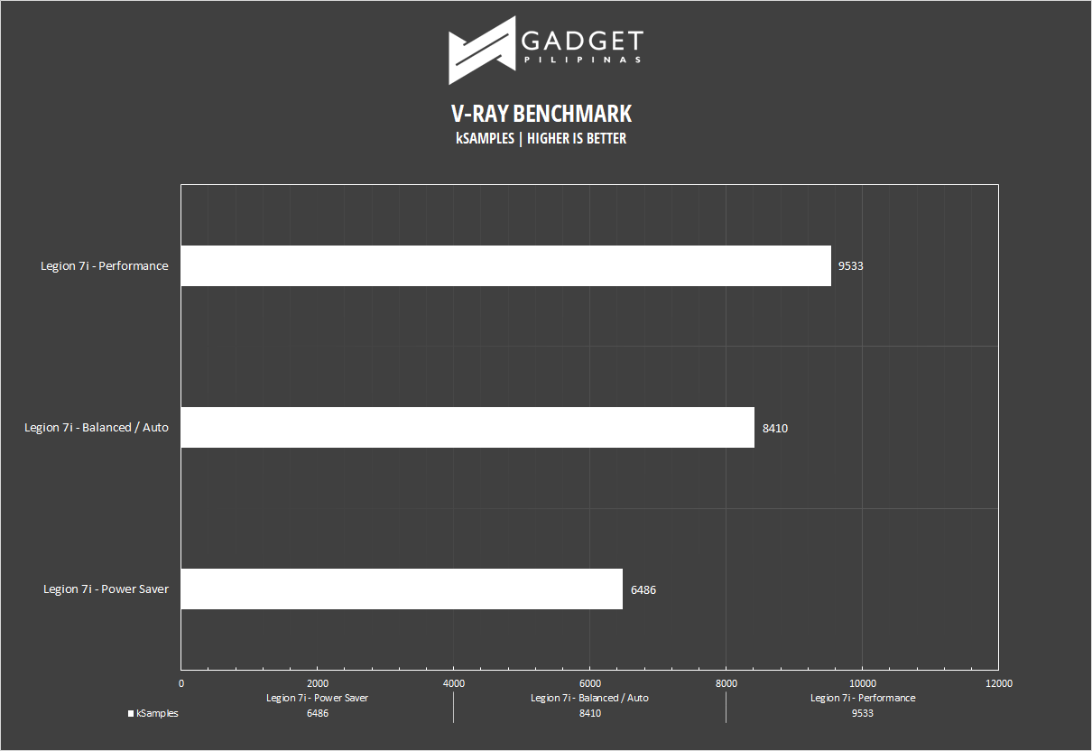 Legion 7i Review - V-RAY Benchmark