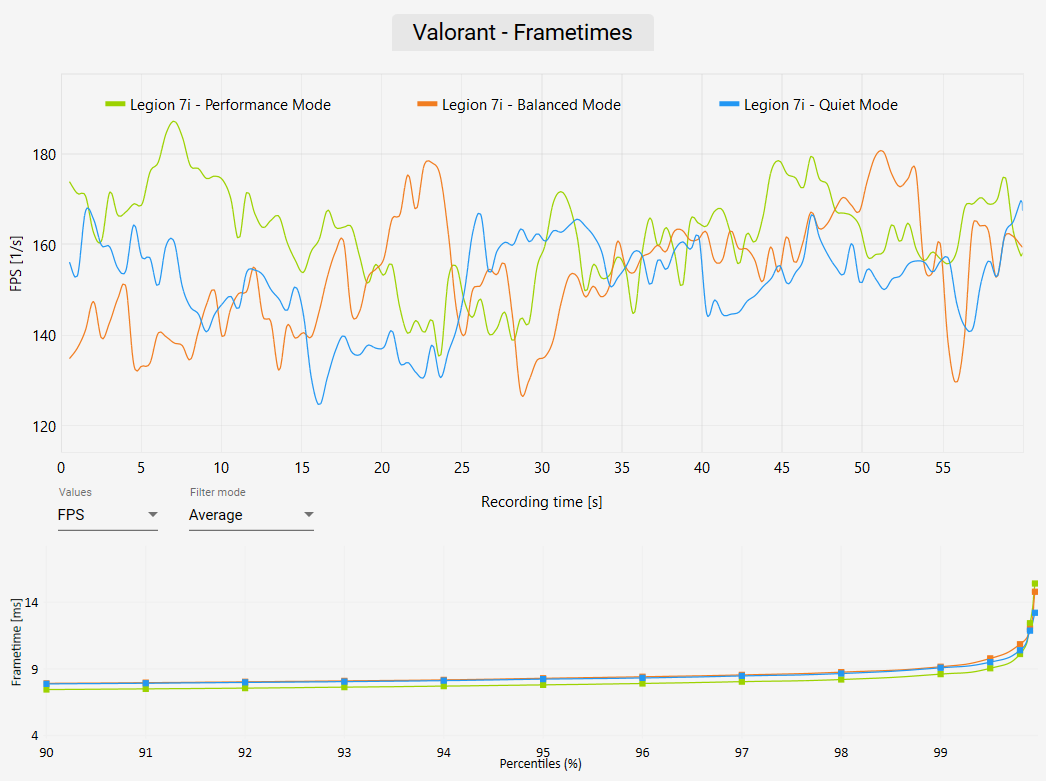 Legion 7i Review - Valorant Benchmark Frametimes