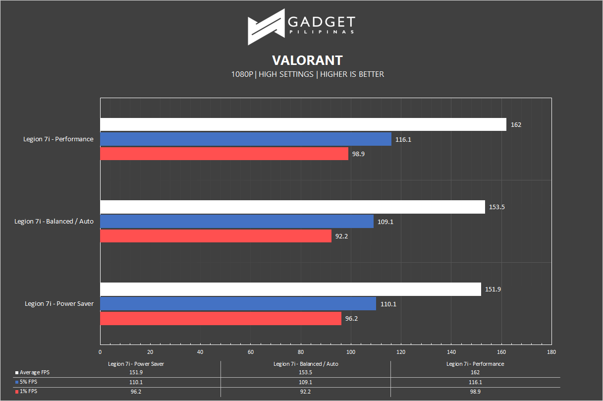 Legion 7i Review - Valorant Benchmark
