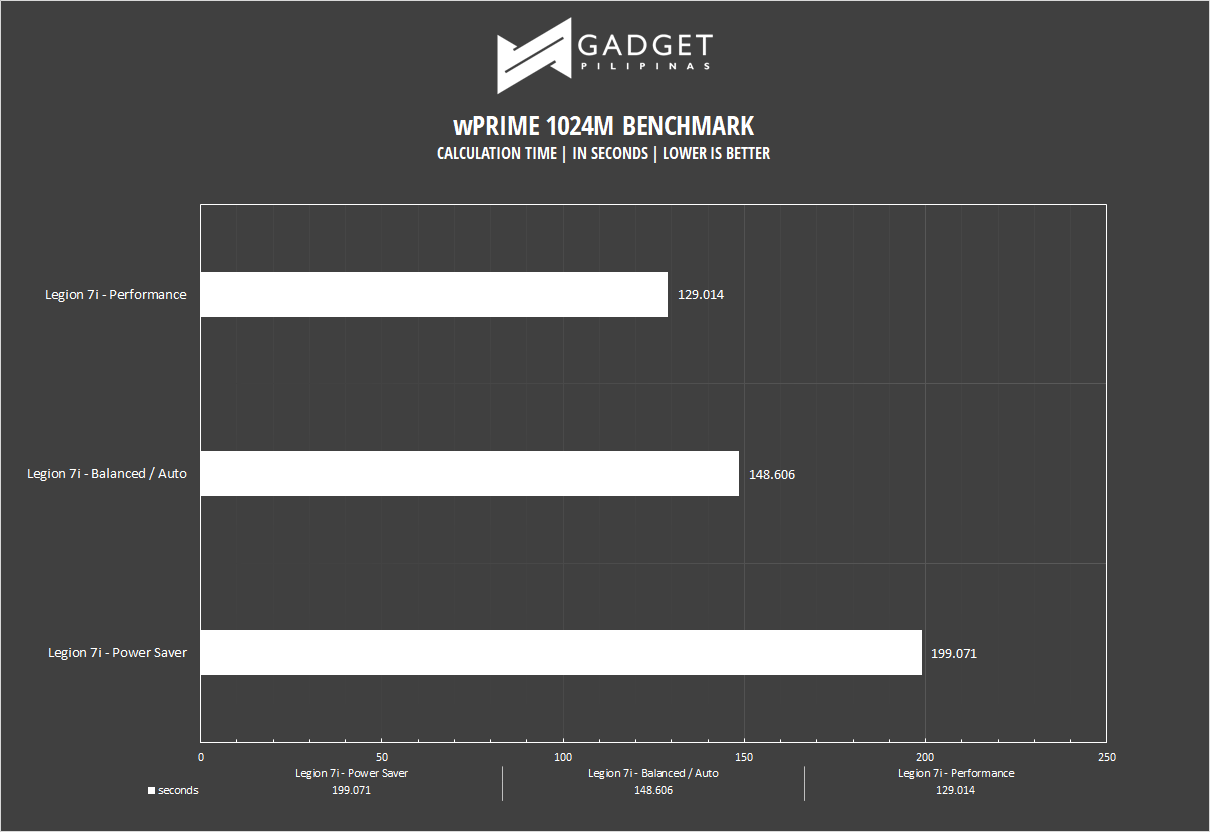 Legion 7i Review - wPrime Benchmark