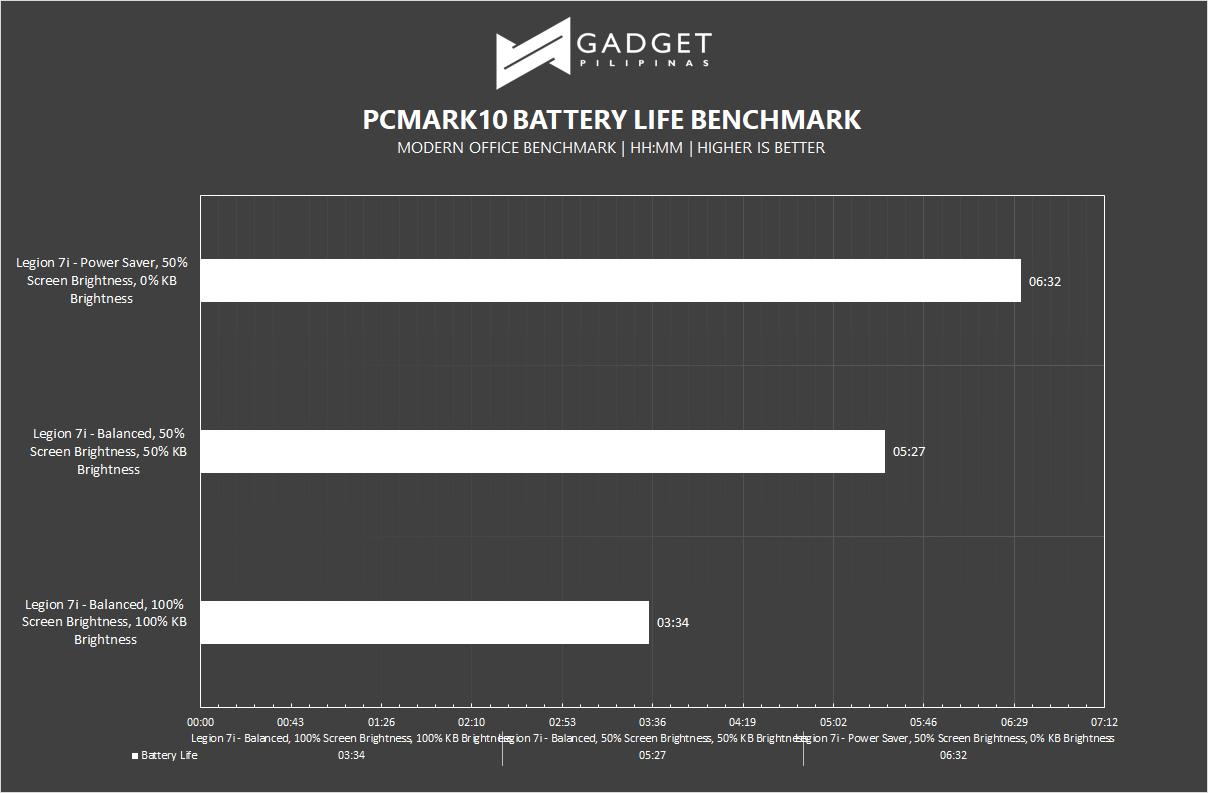 Lenovo Legion 7i Review - Battery Life