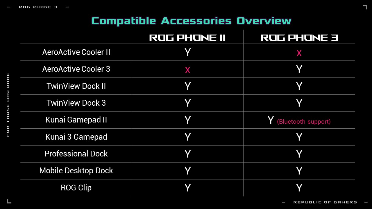 ROG Phone 3 Accessory Compatibility Chart