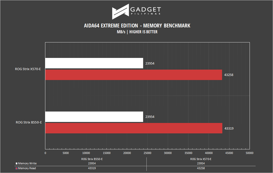 ROG Strix B550-E Motherboard Review - AIDA64 Memory Benchmark