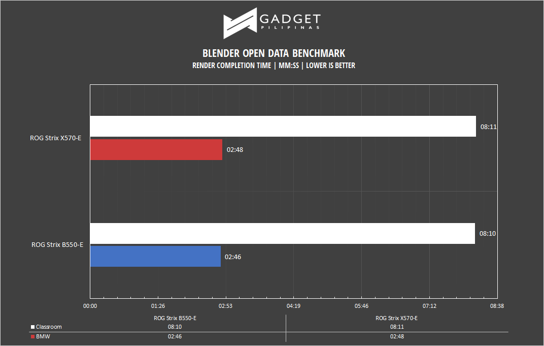 ROG Strix B550-E Motherboard Review - Blender Benchmark