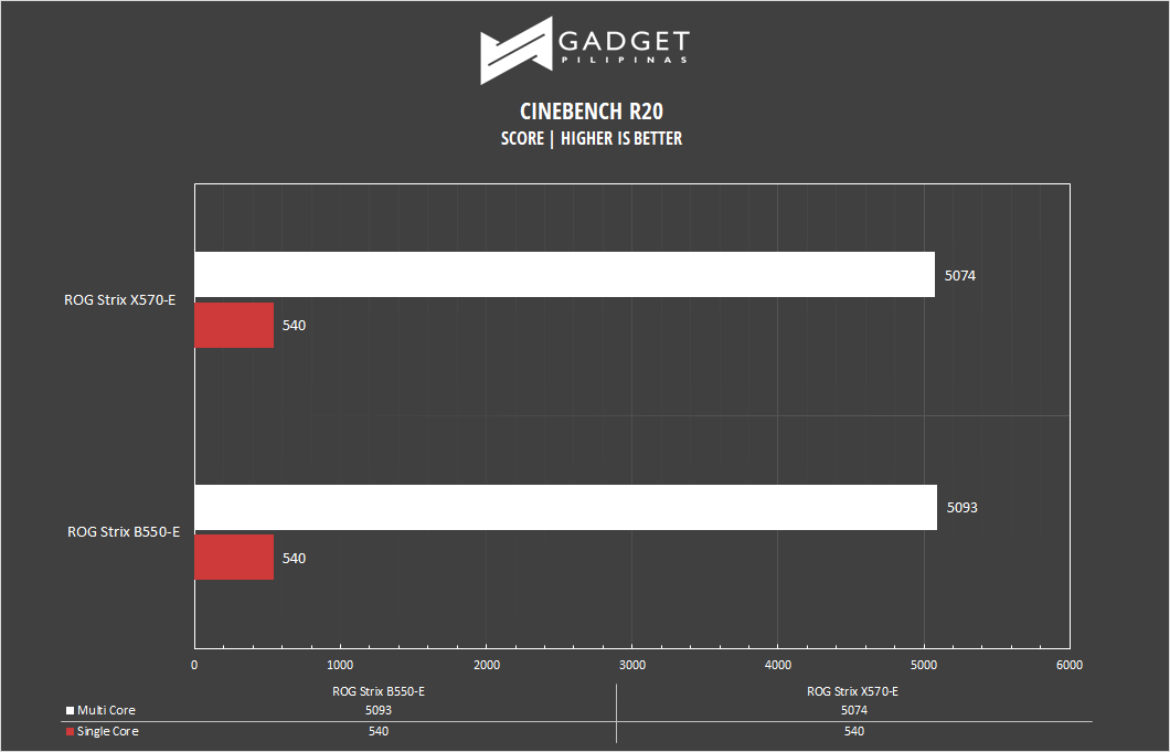 ROG Strix B550-E Motherboard Review - Cinebench R20 Benchmark