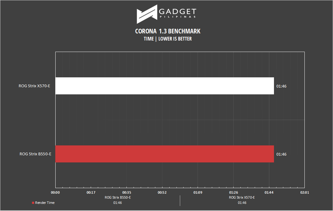 ROG Strix B550-E Motherboard Review - Corona Benchmark