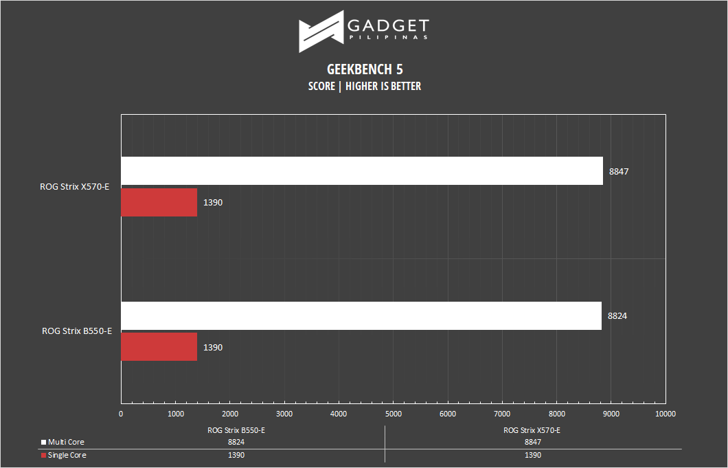 ROG Strix B550-E Motherboard Review - Geekbench Benchmark