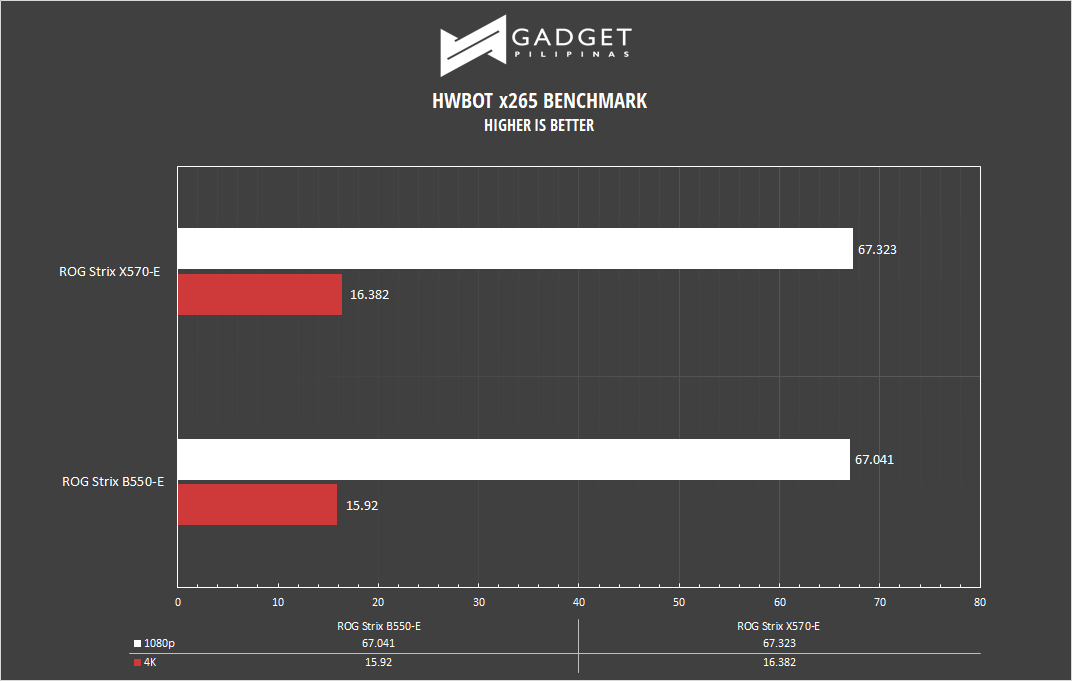 ROG Strix B550-E Motherboard Review - HWBOT x265 Benchmark