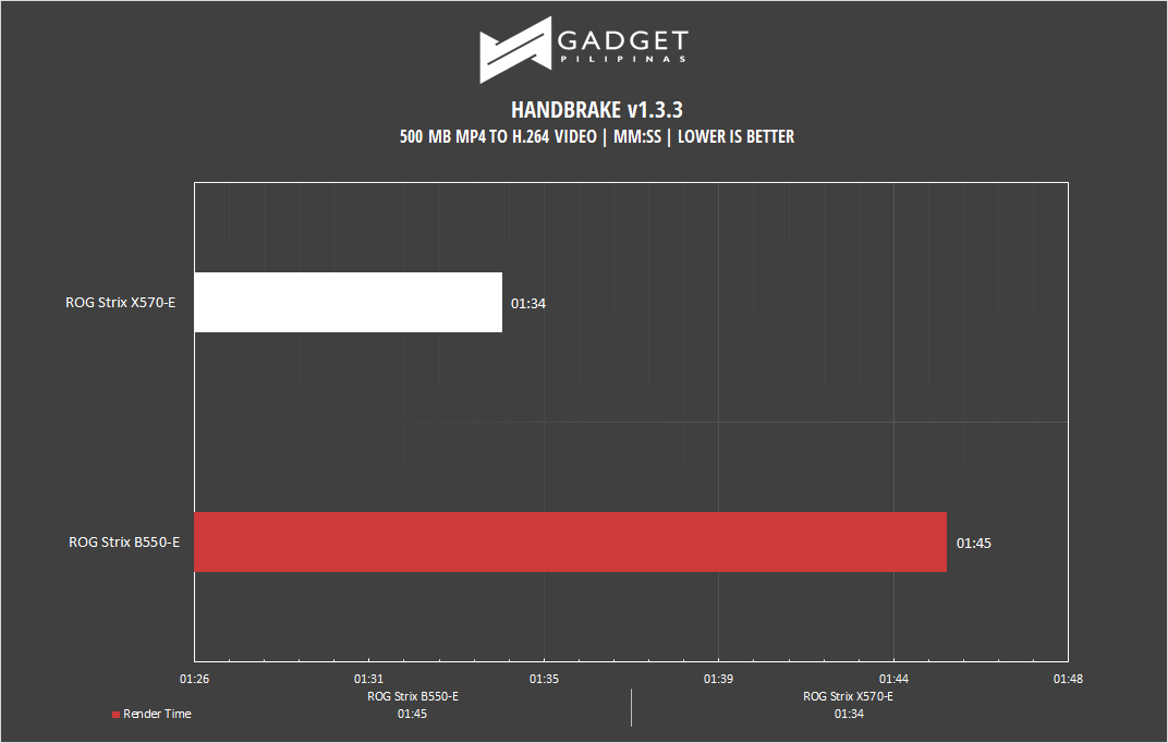 ROG Strix B550-E Motherboard Review - Handbrake Benchmark