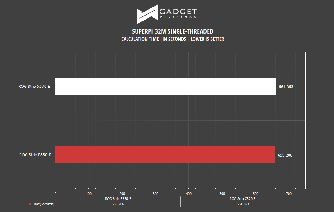 ROG Strix B550-E Motherboard Review - SuperPI Benchmark